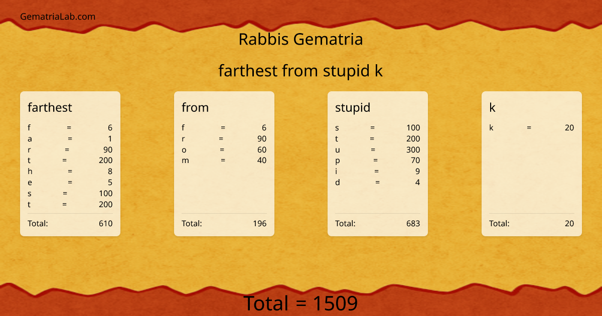 farthest from stupid k in rabbis Gematria